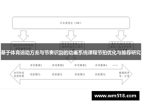 基于体育运动方案与节奏识别的动画系统课程节拍优化与推荐研究